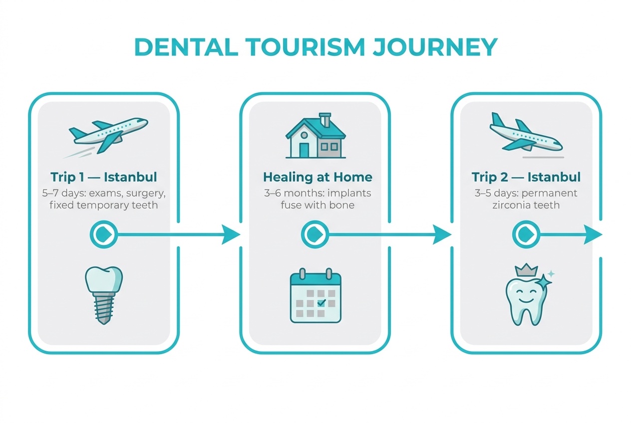 Timeline infographic of dental implant treatment in Turkey — Trip 1 of 5 to 7 days for surgery and temporary teeth, 3 to 6 months healing at home, Trip 2 of 3 to 5 days for permanent teeth